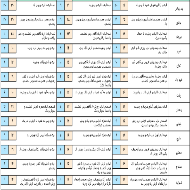 آخرین وضعیت آب و هوا و ترافیک جاده‌ای