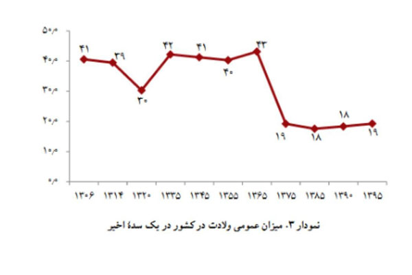جمعیت ایران طی صد سال گذشته ۸ برابر شده است
