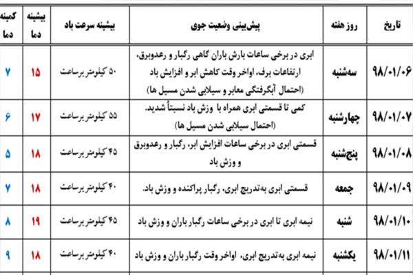 پیش بینی وضعیت جوی استان قم در ۷ روز آینده پیش بینی وضعیت جوی استان قم در ۷ روز آینده