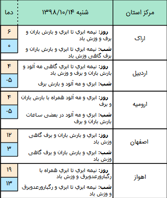 وضعیت هوا در ۱۴ دی