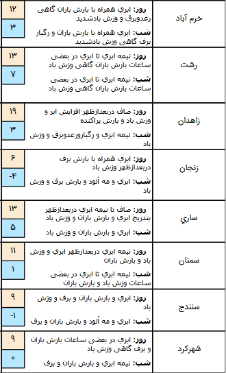 وضعیت هوا در ۱۴ دی