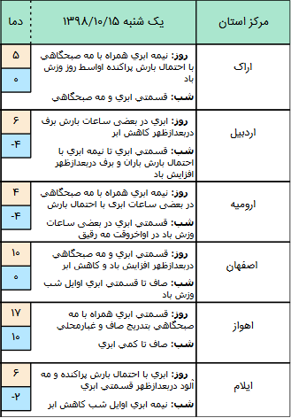وضعیت هوا در ۱۵ دی