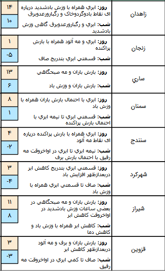 وضعیت هوا در ۱۵ دی