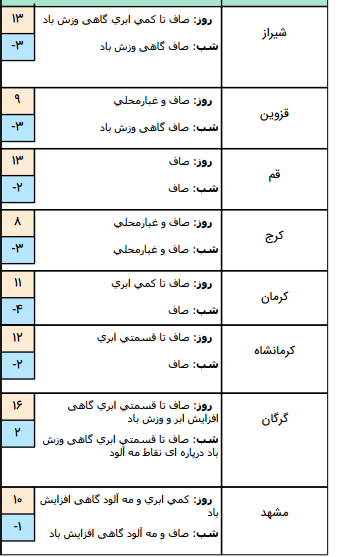 وضعیت هوا در ۱۷ دی وضعیت هوا در ۱۷ دی