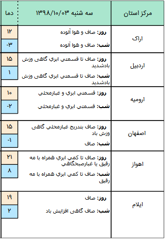 وضعیت هوا در ۳ دی