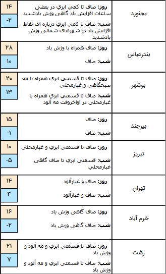 وضعیت هوا در ۳ دی