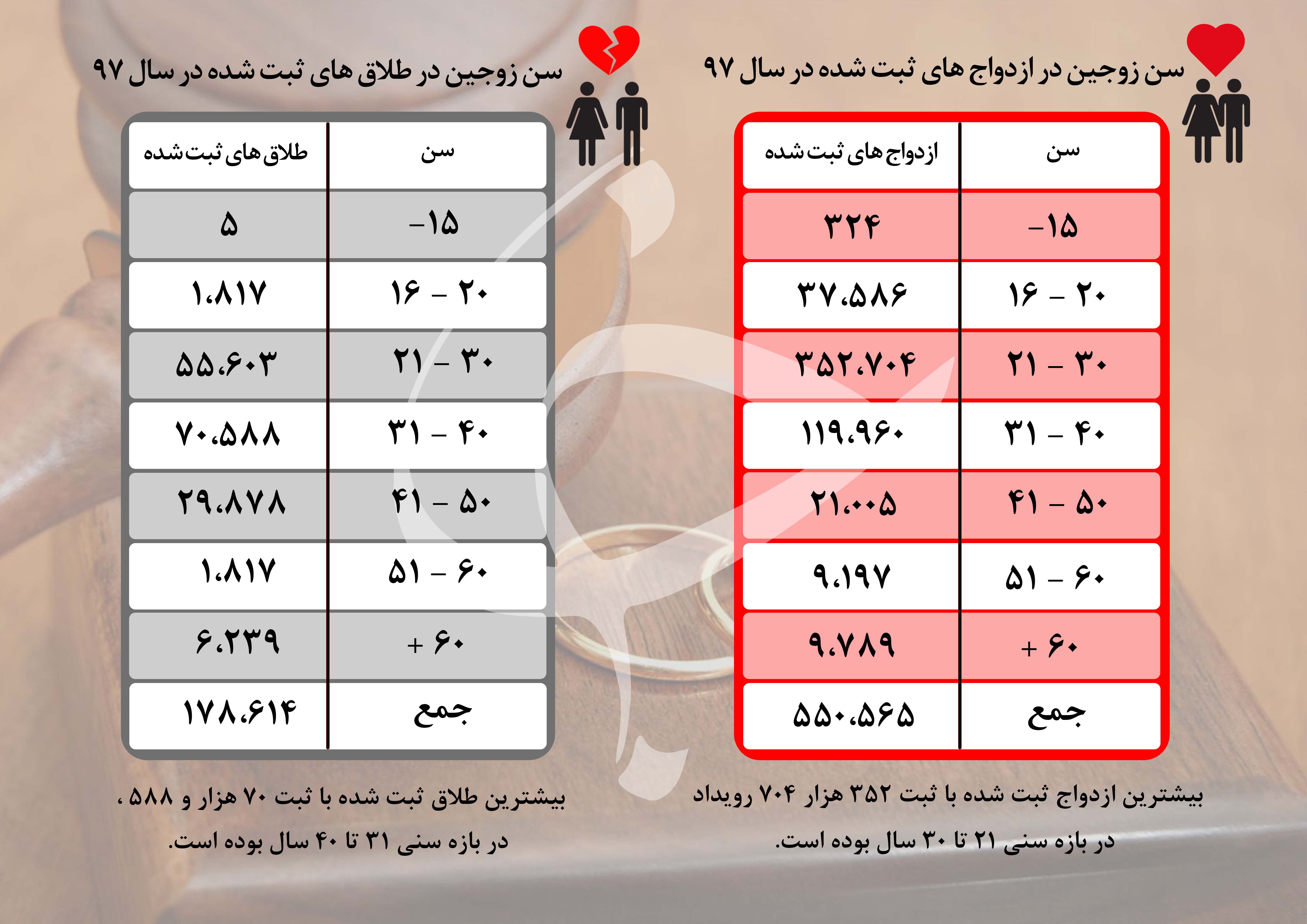 مردم ایران بیشتر در چه سنی ازدواج می‌کنند؟