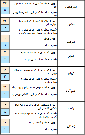 وضعیت هوا در ۸ دی