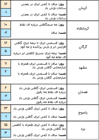 وضعیت هوا در ۸ دی
