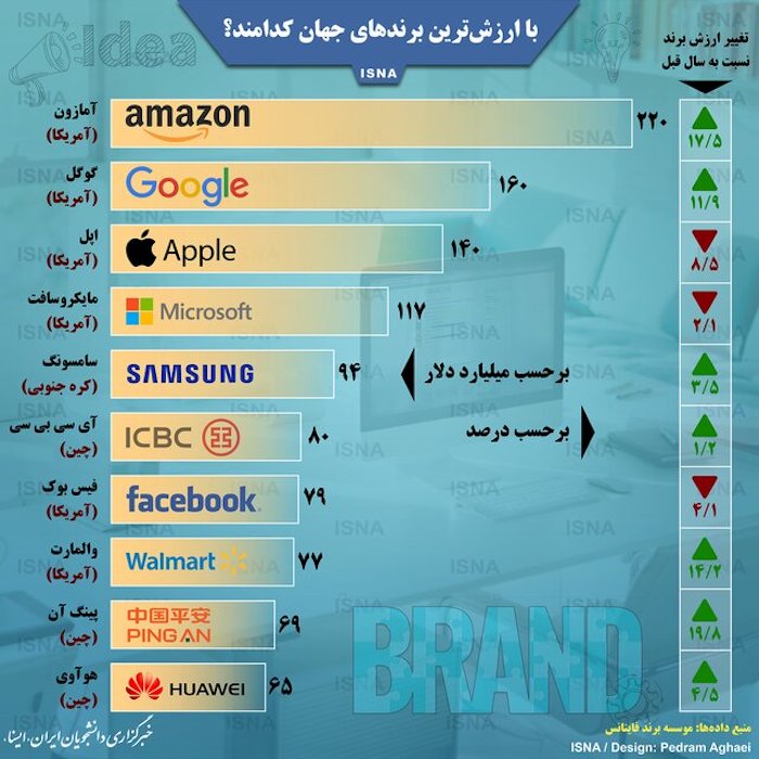 با ارزشترین برندهای جهان کدامند؟ با ارزشترین برندهای جهان کدامند؟