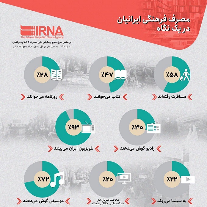 مصرف فرهنگی ایرانیان در یک نگاه (اینفوگرافیک) مصرف فرهنگی ایرانیان در یک نگاه (اینفوگرافیک)