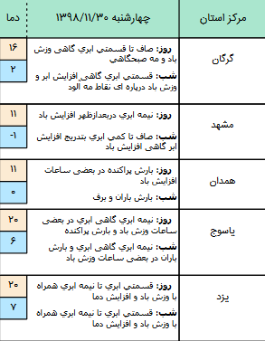 وضعیت آب و هوا در ۳۰ بهمن