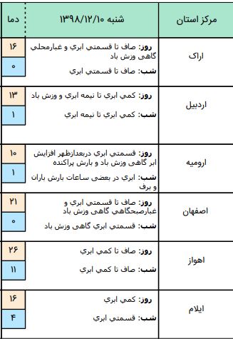 وضعیت آب و هوا در ۱۰ اسفند وضعیت آب و هوا در ۱۰ اسفند