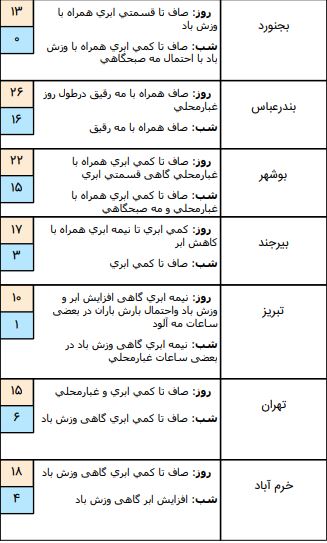وضعیت آب و هوا در ۱۰ اسفند وضعیت آب و هوا در ۱۰ اسفند