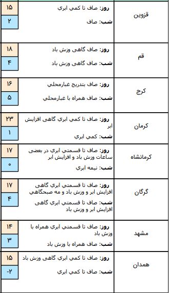 وضعیت آب و هوا در ۱۰ اسفند وضعیت آب و هوا در ۱۰ اسفند
