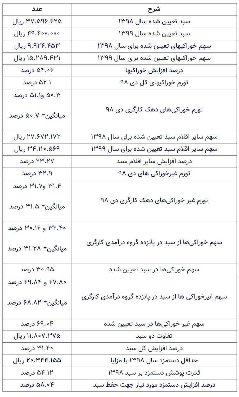 دستمزد کارگران در سال ۹۹ چقدر باید افزایش پیدا کند؟