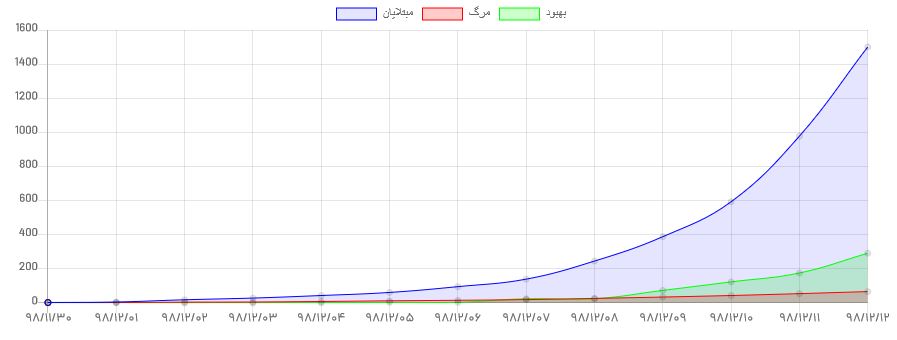 وضعیت شیوع کرونا در ایران+ نمودار وضعیت شیوع کرونا در ایران+ نمودار