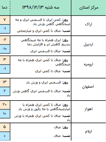 وضعیت آب و هوا در ۱۳ اسفند وضعیت آب و هوا در ۱۳ اسفند