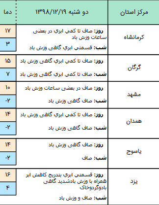 وضعیت آب و هوا در ۱۹ اسفند وضعیت آب و هوا در ۱۹ اسفند