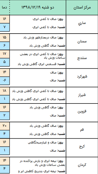 وضعیت آب و هوا در ۱۹ اسفند وضعیت آب و هوا در ۱۹ اسفند