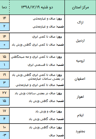 وضعیت آب و هوا در ۱۹ اسفند وضعیت آب و هوا در ۱۹ اسفند