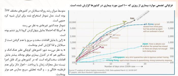 نمودار توزیع سنی و جنسی مبتلایان کرونا در ایران