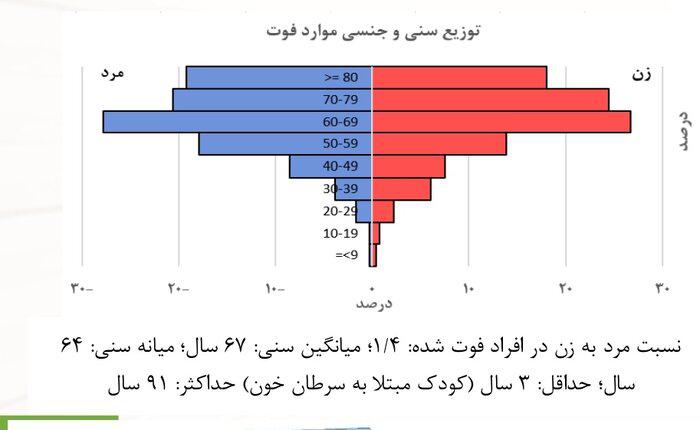 نمودار توزیع سنی و جنسی مبتلایان کرونا در ایران