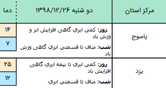 وضعیت آب و هوا در ۲۶ اسفند