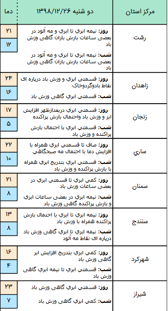 وضعیت آب و هوا در ۲۶ اسفند