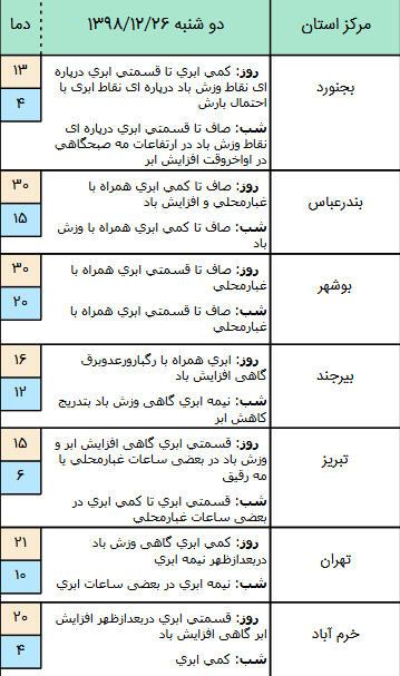وضعیت آب و هوا در ۲۶ اسفند