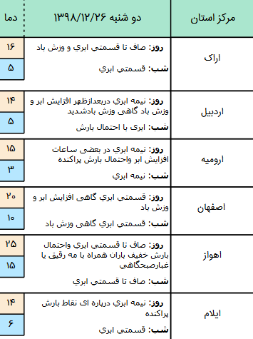وضعیت آب و هوا در ۲۶ اسفند