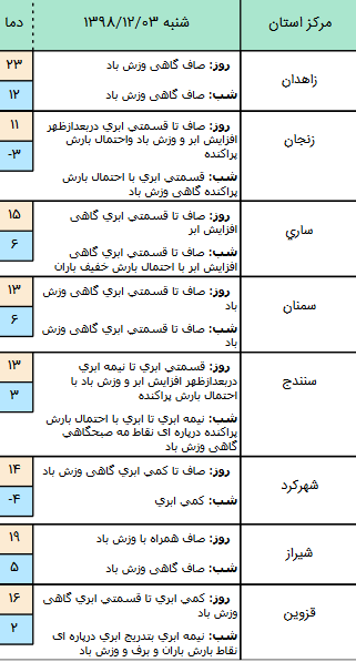وضعیت آب و هوا در ۳ اسفند