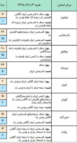 وضعیت آب و هوا در ۳ اسفند