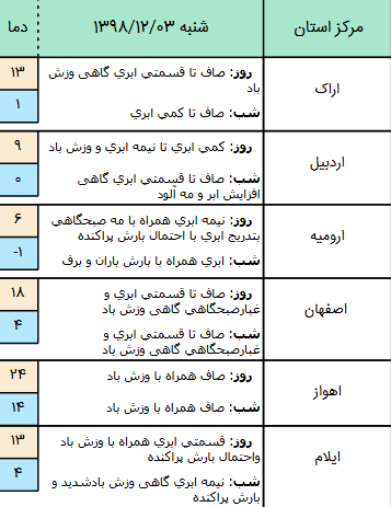 وضعیت آب و هوا در ۳ اسفند