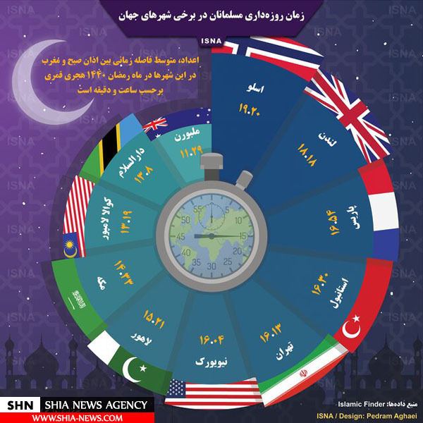 زمان روزهداری در برخی شهرهای جهان زمان روزهداری در برخی شهرهای جهان