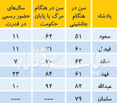 سرنوشت فیصل در انتظار سلمان؟