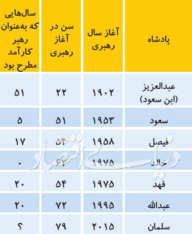 سرنوشت فیصل در انتظار سلمان؟