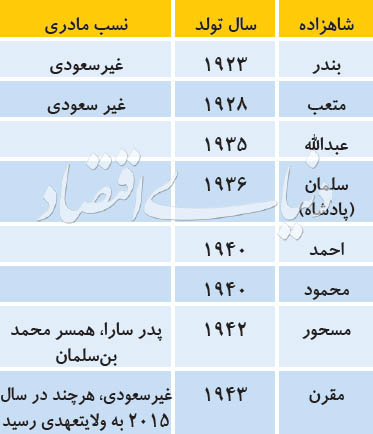سرنوشت فیصل در انتظار سلمان؟