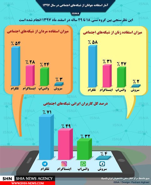میزان استفاده جوانان ایرانی از شبکههای اجتماعی میزان استفاده جوانان ایرانی از شبکههای اجتماعی