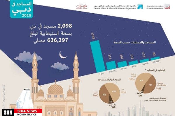 ۲۰۹۸ باب مسجد در دبی در طول سال ۲۰۱۸ + اینفوگرافی