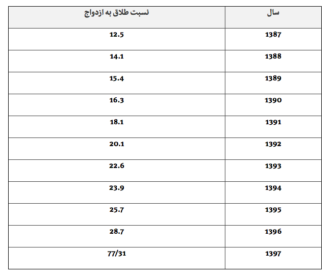 اعلام وضعیت قرمز ازدواج و طلاق در کشور
