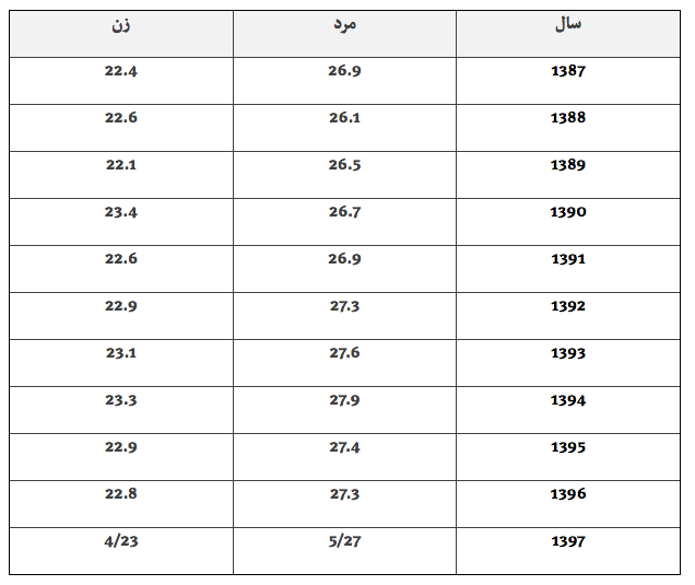 اعلام وضعیت قرمز ازدواج و طلاق در کشور