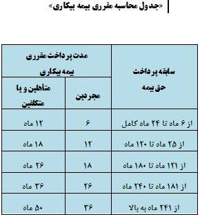 حداقل و حداکثر زمان پرداخت بیمه بیکاری+جدول