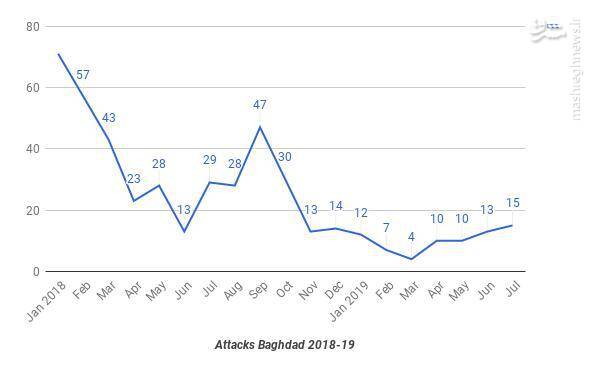 بررسی آماری حملات هسته‌های مخفی داعش در عراق +جدول و نمودار