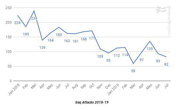 بررسی آماری حملات هسته‌های مخفی داعش در عراق +جدول و نمودار