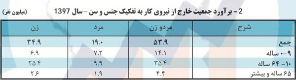 چند درصد مردان از پیدا کردن کار ناامید شدند؟ چند درصد مردان از پیدا کردن کار ناامید شدند؟