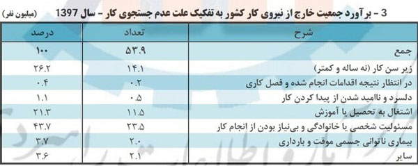 چند درصد مردان از پیدا کردن کار ناامید شدند؟ چند درصد مردان از پیدا کردن کار ناامید شدند؟