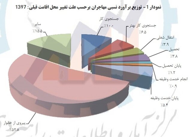 دلایل مهاجرت ایرانیان در سال گذشته چه بود؟