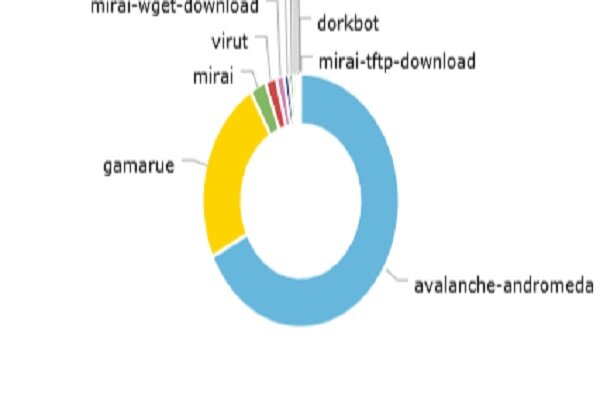 آمار آلودگی سایبری در یک سال اخیر