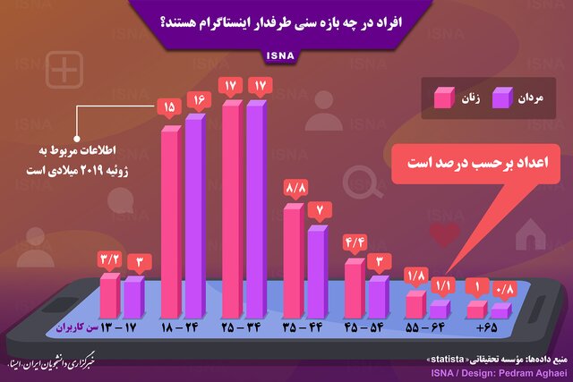 افراد در چه بازه سنی طرفدار اینستاگرام هستند؟ افراد در چه بازه سنی طرفدار اینستاگرام هستند؟